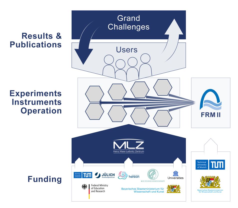 MLZ Organisation-2022